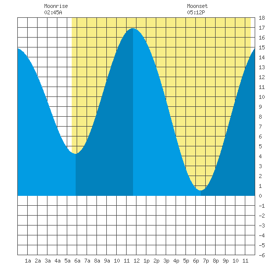Egegik River Entrance tide chart for Saturday, July 3, 2021
