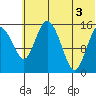 Egegik River Entrance tide chart for Saturday, July 3, 2021