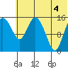 Egegik River Entrance tide chart for Sunday, July 4, 2021