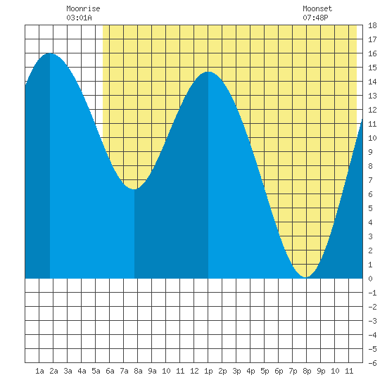 Egegik River Entrance tide chart for Monday, July 5, 2021
