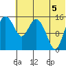 Egegik River Entrance tide chart for Monday, July 5, 2021