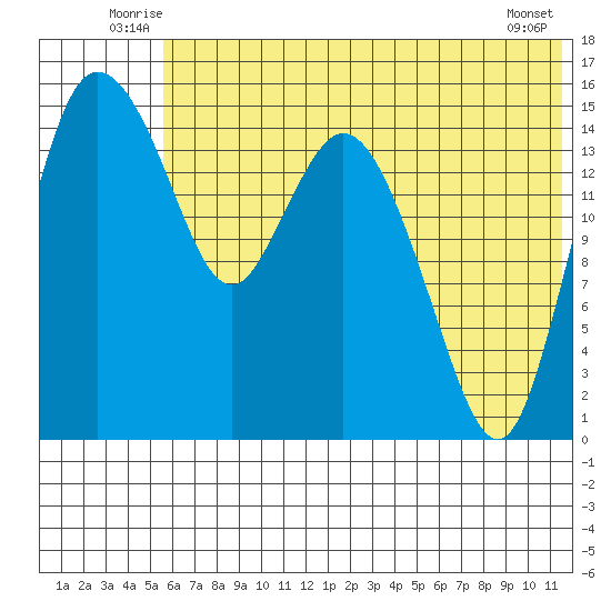 Egegik River Entrance tide chart for Tuesday, July 6, 2021