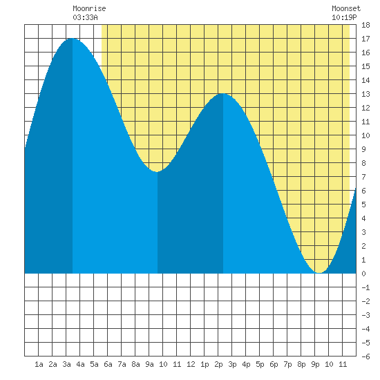 Egegik River Entrance tide chart for Wednesday, July 7, 2021