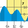 Egegik River Entrance tide chart for Wednesday, July 7, 2021