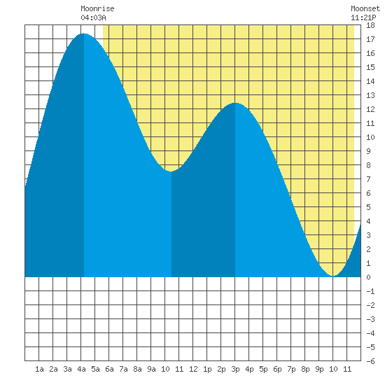 Egegik River Entrance tide chart for Thursday, July 8, 2021
