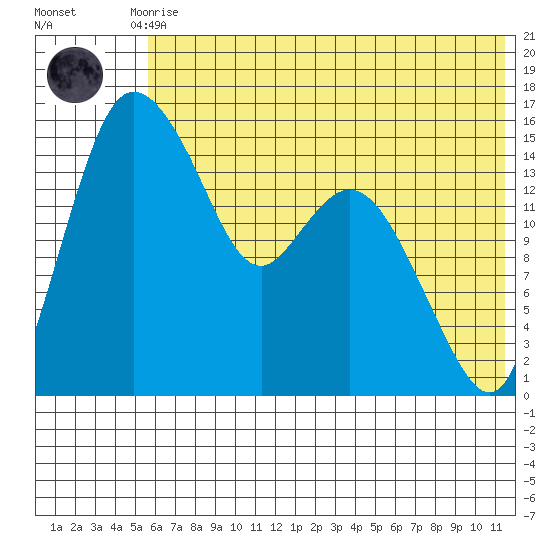 Egegik River Entrance tide chart for Friday, July 9, 2021