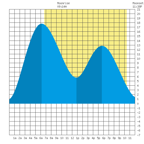 Egegik River Entrance tide chart for Tuesday, August 10, 2021