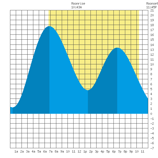 Egegik River Entrance tide chart for Wednesday, August 11, 2021