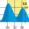Egegik River Entrance tide chart for Wednesday, August 11, 2021