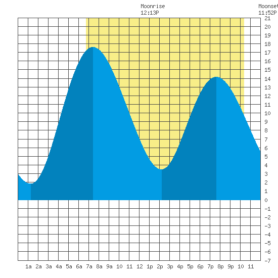 Egegik River Entrance tide chart for Thursday, August 12, 2021