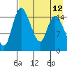 Egegik River Entrance tide chart for Thursday, August 12, 2021