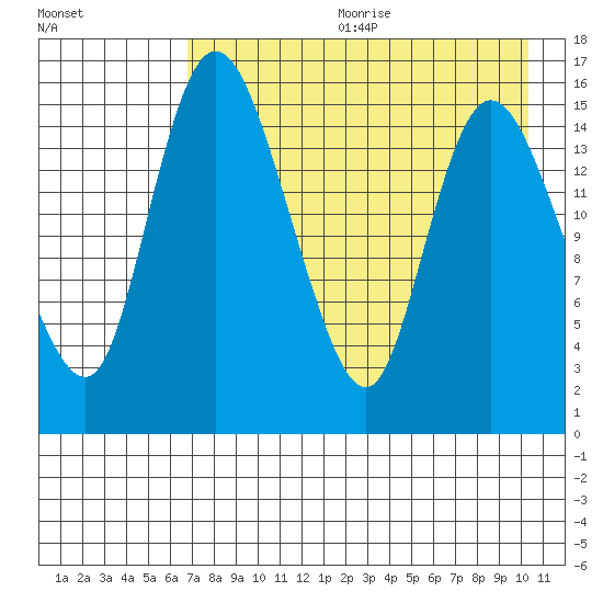 Egegik River Entrance tide chart for Friday, August 13, 2021