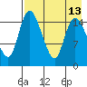 Egegik River Entrance tide chart for Friday, August 13, 2021