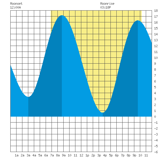 Egegik River Entrance tide chart for Saturday, August 14, 2021