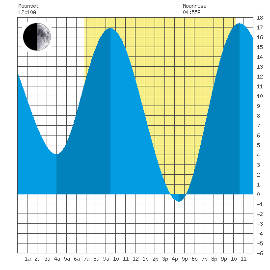 Egegik River Entrance tide chart for Sunday, August 15, 2021