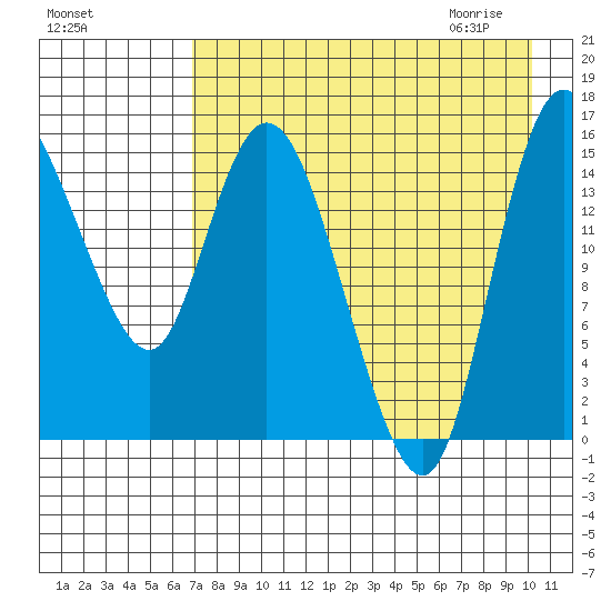 Egegik River Entrance tide chart for Monday, August 16, 2021