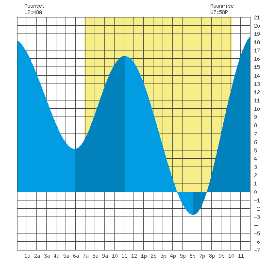 Egegik River Entrance tide chart for Tuesday, August 17, 2021