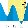 Egegik River Entrance tide chart for Tuesday, August 17, 2021