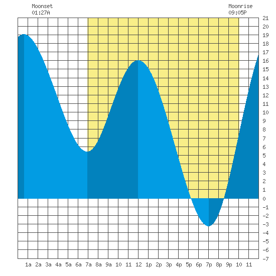 Egegik River Entrance tide chart for Wednesday, August 18, 2021