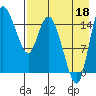 Egegik River Entrance tide chart for Wednesday, August 18, 2021