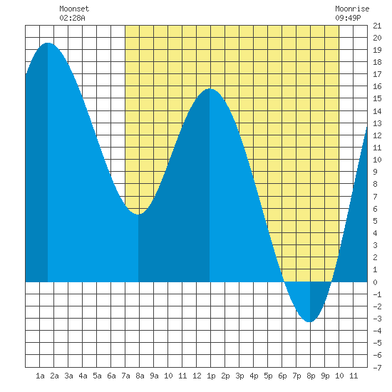 Egegik River Entrance tide chart for Thursday, August 19, 2021