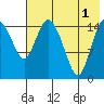 Egegik River Entrance tide chart for Sunday, August 1, 2021