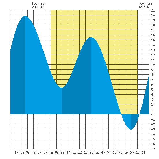 Egegik River Entrance tide chart for Friday, August 20, 2021
