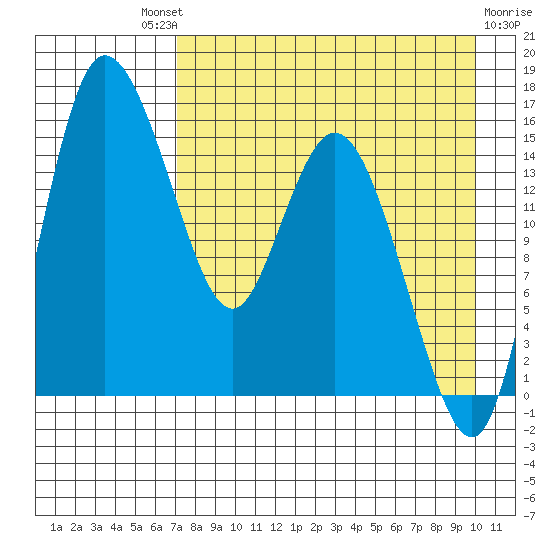 Egegik River Entrance tide chart for Saturday, August 21, 2021