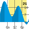 Egegik River Entrance tide chart for Saturday, August 21, 2021