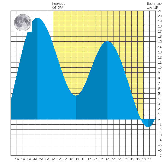 Egegik River Entrance tide chart for Sunday, August 22, 2021