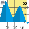Egegik River Entrance tide chart for Sunday, August 22, 2021