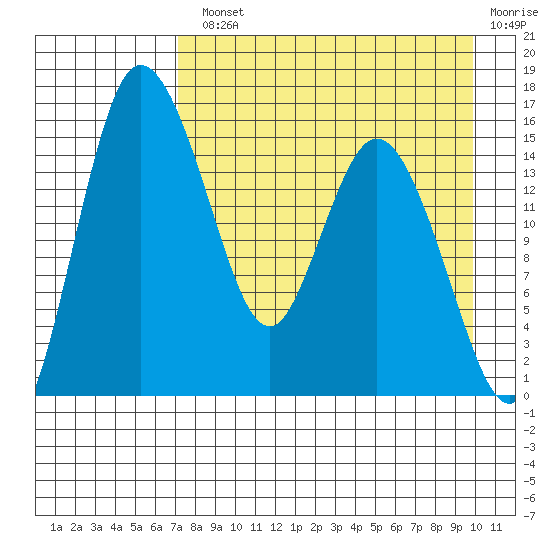 Egegik River Entrance tide chart for Monday, August 23, 2021