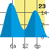 Egegik River Entrance tide chart for Monday, August 23, 2021