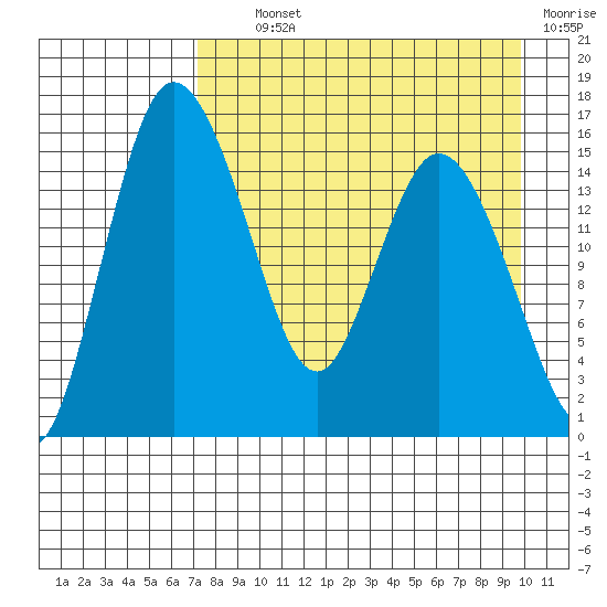 Egegik River Entrance tide chart for Tuesday, August 24, 2021