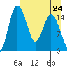 Egegik River Entrance tide chart for Tuesday, August 24, 2021