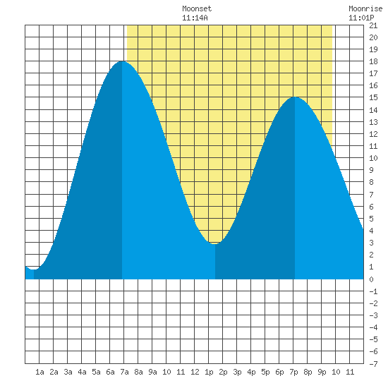 Egegik River Entrance tide chart for Wednesday, August 25, 2021