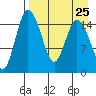 Egegik River Entrance tide chart for Wednesday, August 25, 2021