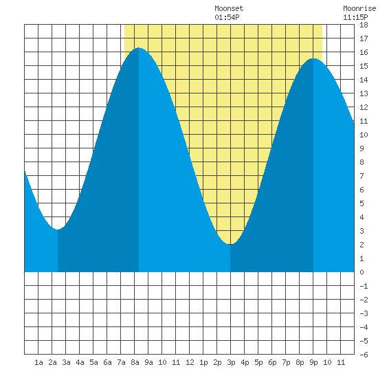 Egegik River Entrance tide chart for Friday, August 27, 2021