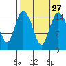 Egegik River Entrance tide chart for Friday, August 27, 2021