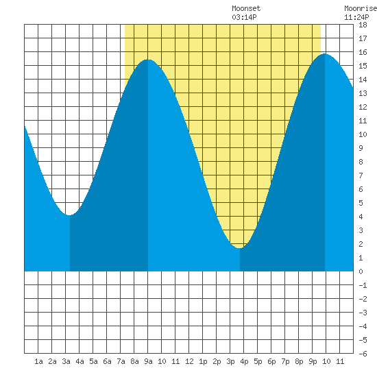 Egegik River Entrance tide chart for Saturday, August 28, 2021