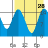 Egegik River Entrance tide chart for Saturday, August 28, 2021
