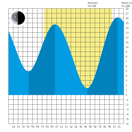Egegik River Entrance tide chart for Sunday, August 29, 2021