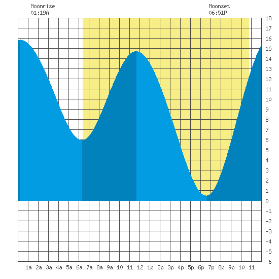 Egegik River Entrance tide chart for Monday, August 2, 2021