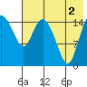 Egegik River Entrance tide chart for Monday, August 2, 2021