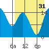 Egegik River Entrance tide chart for Tuesday, August 31, 2021