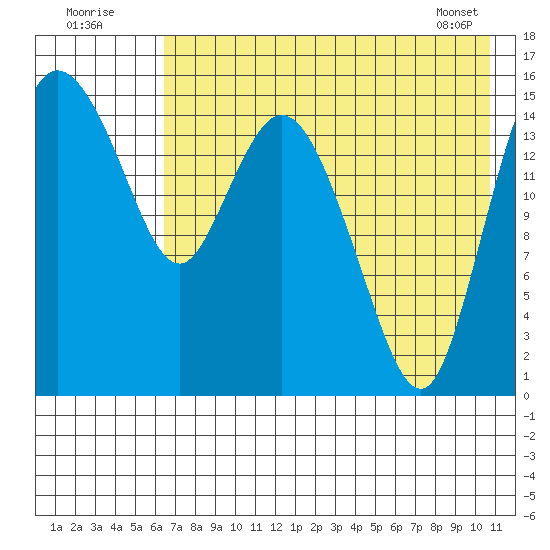 Egegik River Entrance tide chart for Tuesday, August 3, 2021
