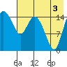Egegik River Entrance tide chart for Tuesday, August 3, 2021