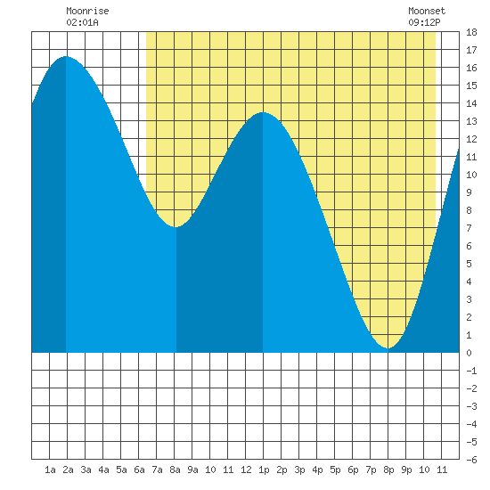 Egegik River Entrance tide chart for Wednesday, August 4, 2021