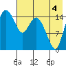 Egegik River Entrance tide chart for Wednesday, August 4, 2021
