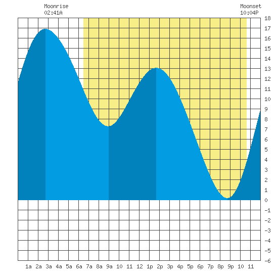 Egegik River Entrance tide chart for Thursday, August 5, 2021